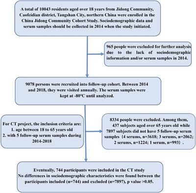 Seroepidemiology of Chlamydia trachomatis Infection in the General Population of Northern China: The Jidong Community Cohort Study